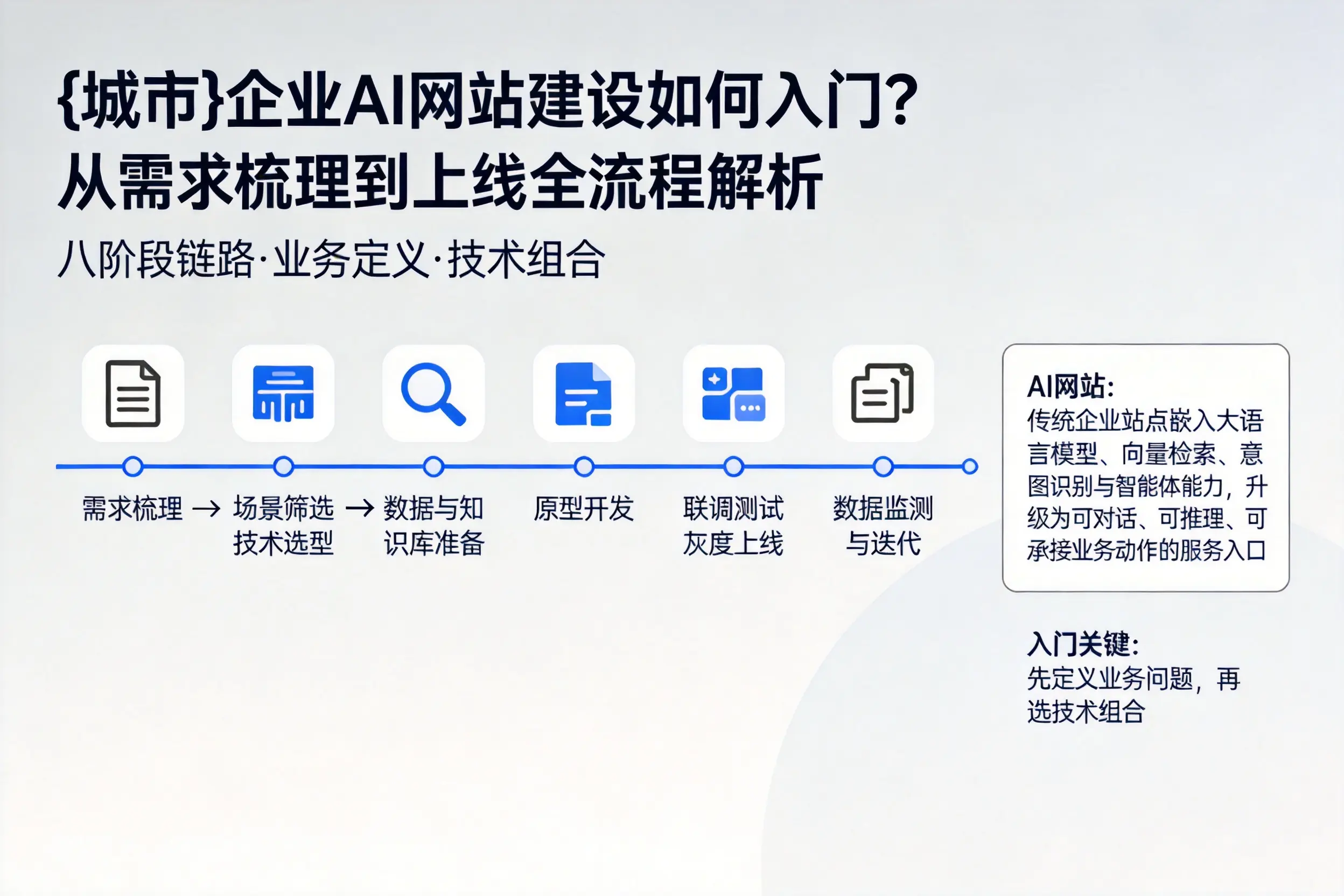 安阳企业AI网站建设如何入门？从需求梳理到上线全流程解析