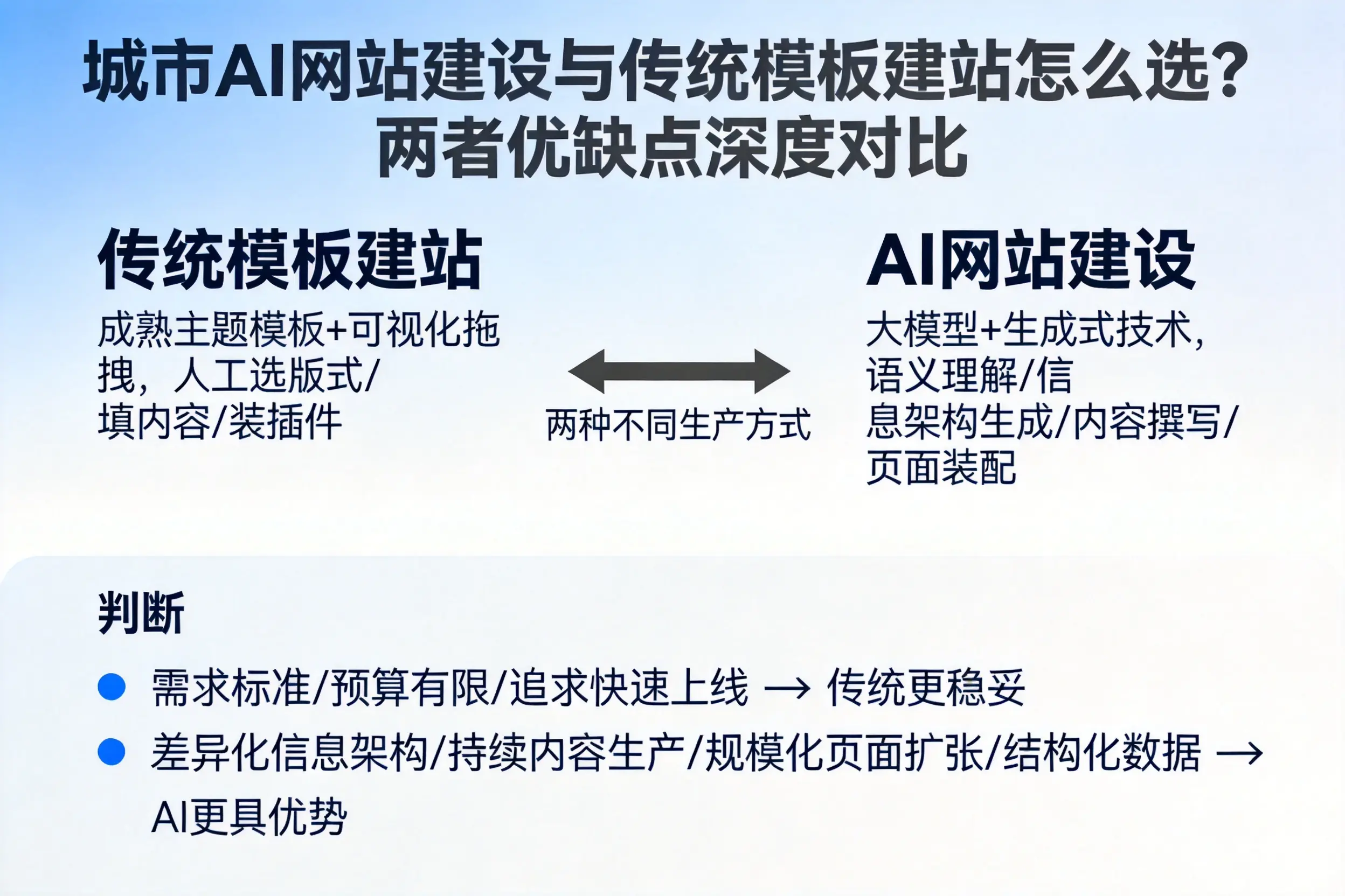 安阳AI网站建设与传统模板建站怎么选？两者优缺点深度对比