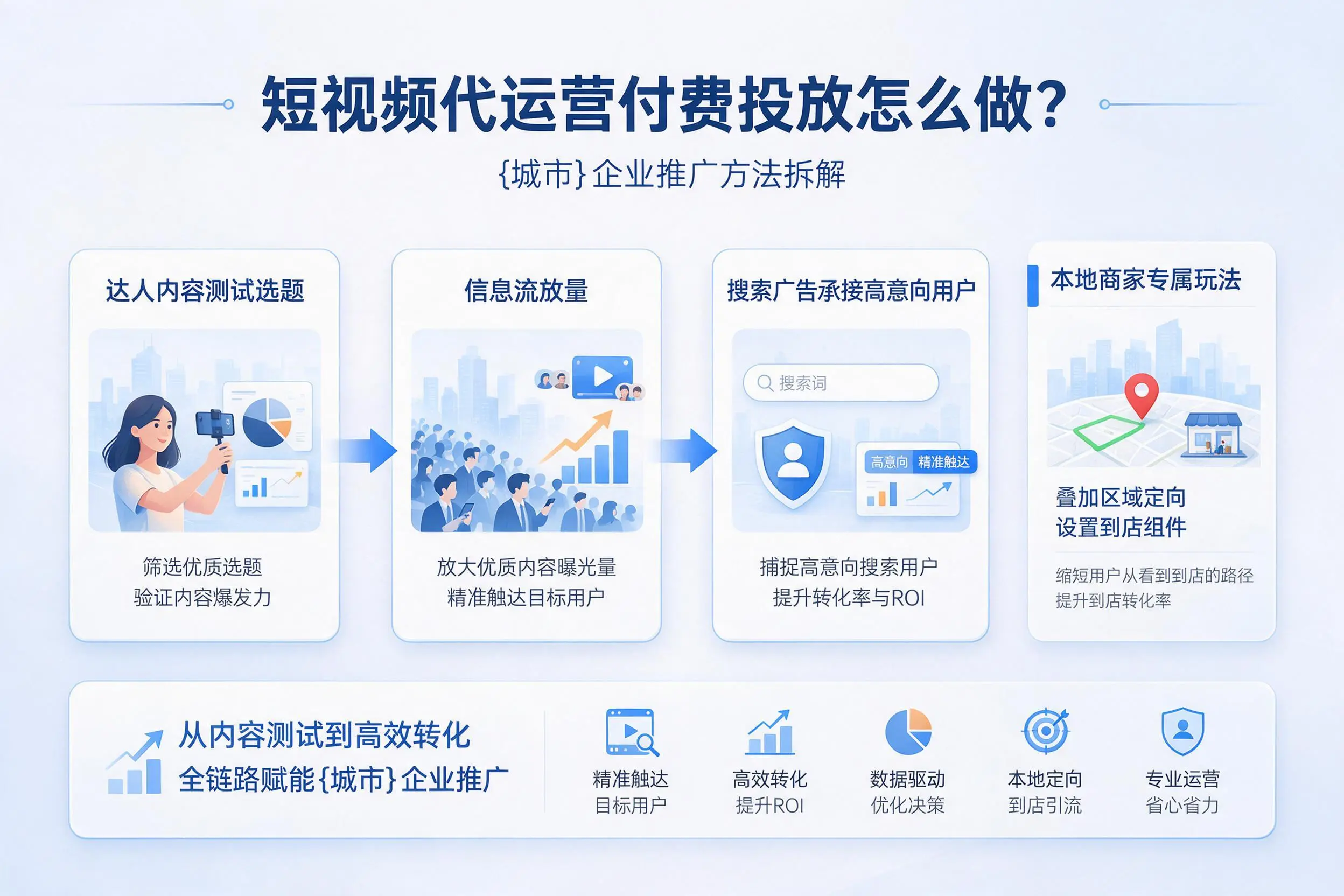 短视频代运营付费投放怎么做？安阳企业推广方法拆解