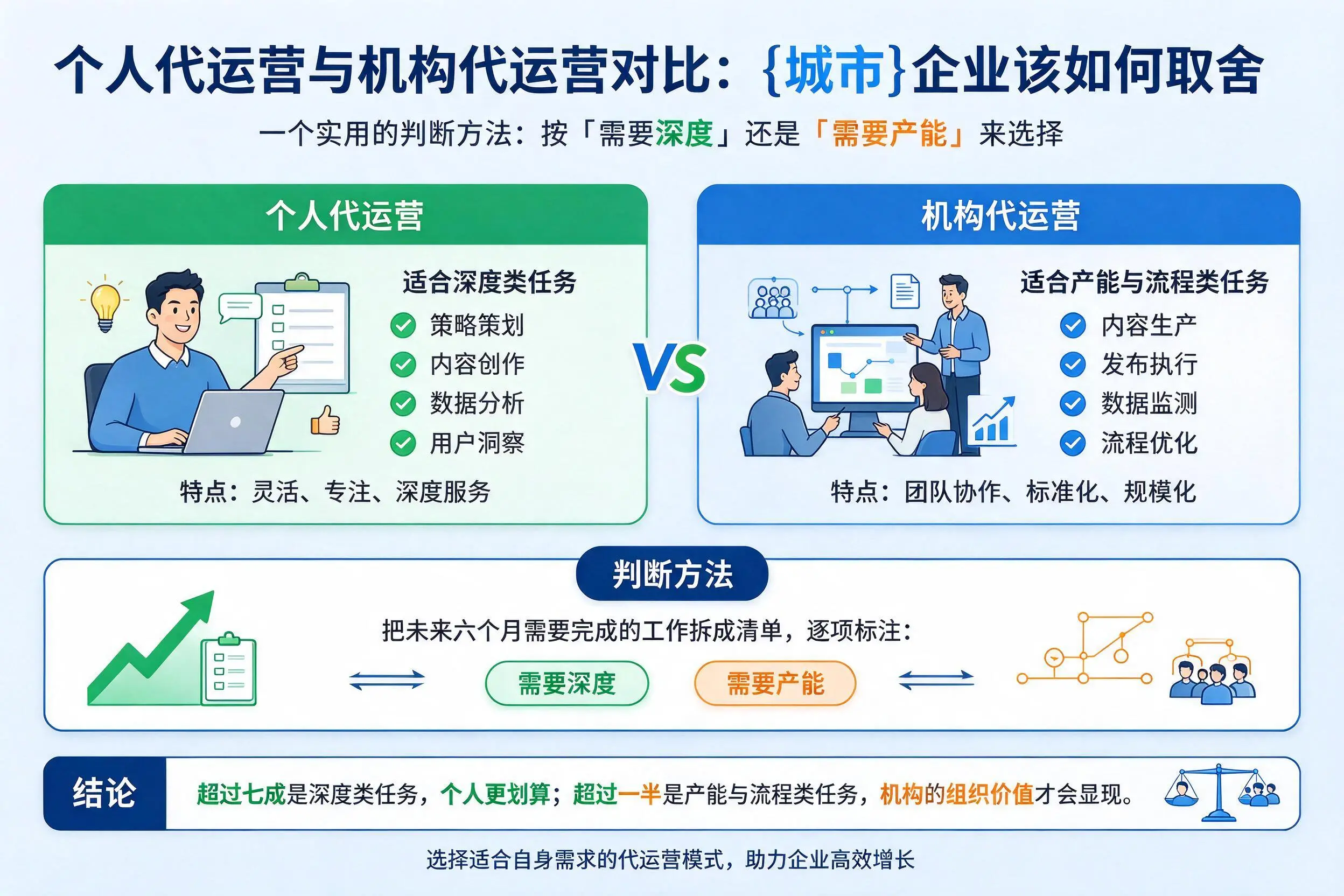 个人代运营与机构代运营对比：安阳企业该如何取舍