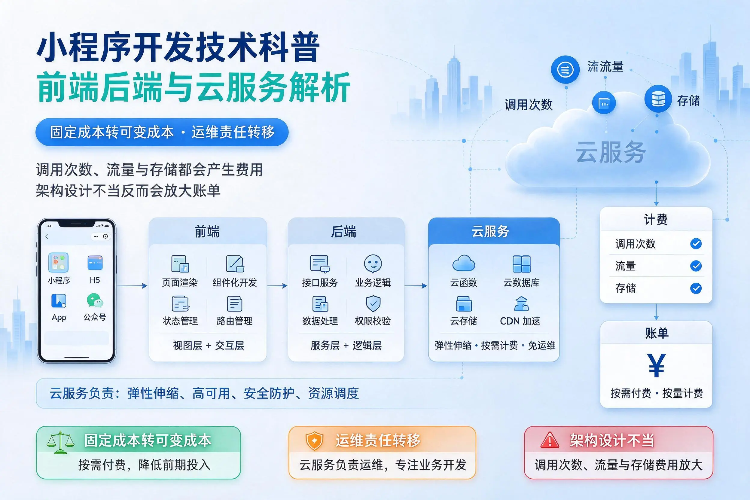 安阳小程序开发技术科普：前端后端与云服务解析