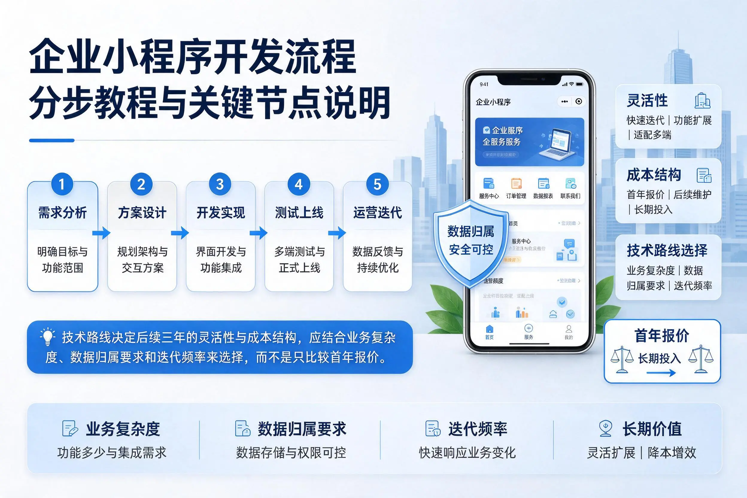 安阳企业小程序开发流程分步教程与关键节点说明