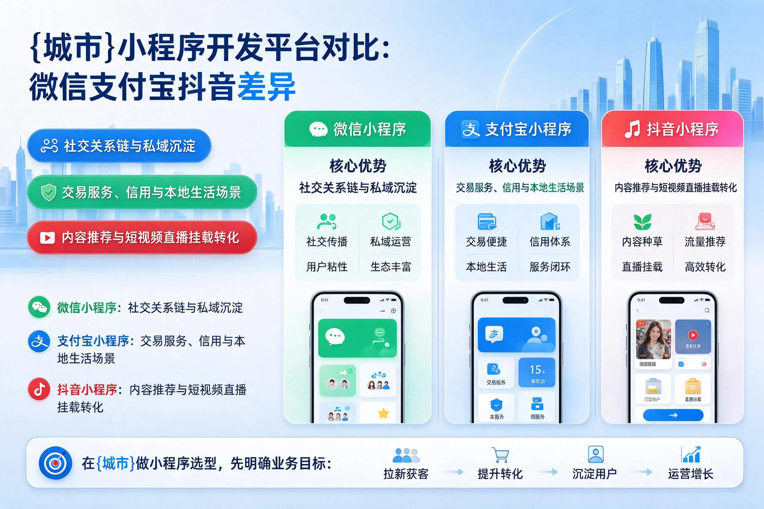 安阳小程序开发平台对比：微信支付宝抖音差异