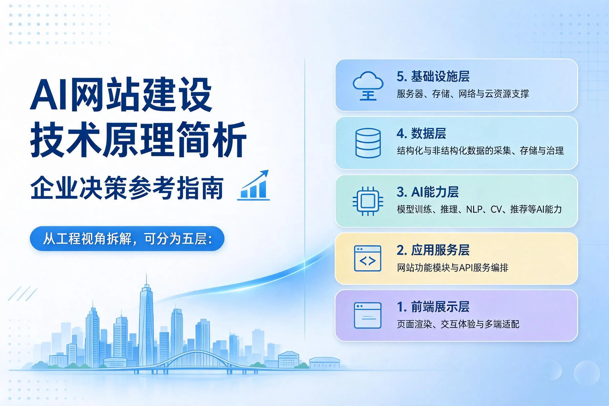 AI网站建设技术原理简析,安阳企业决策参考指南