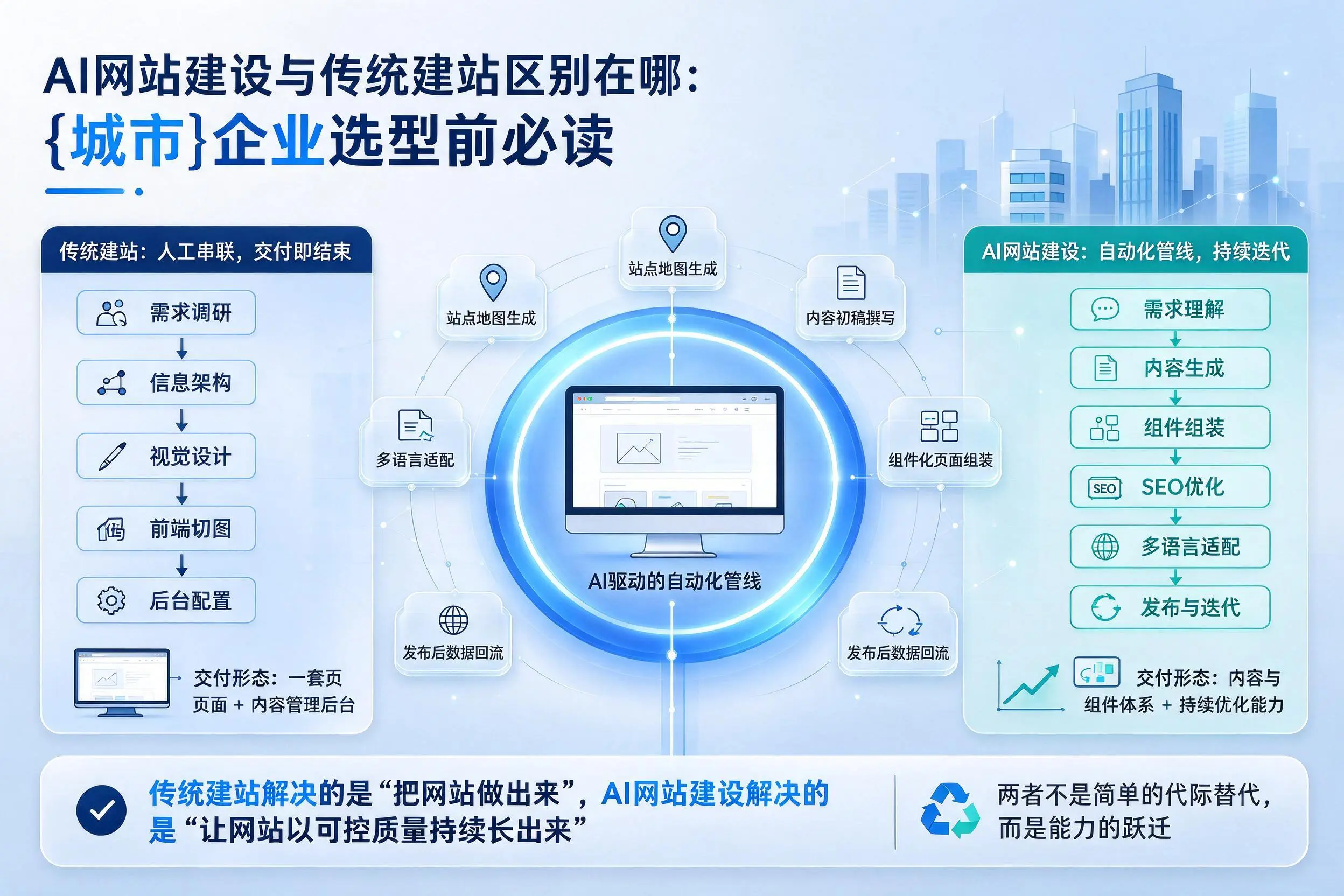 AI网站建设与传统建站区别在哪：安阳企业选型前必读