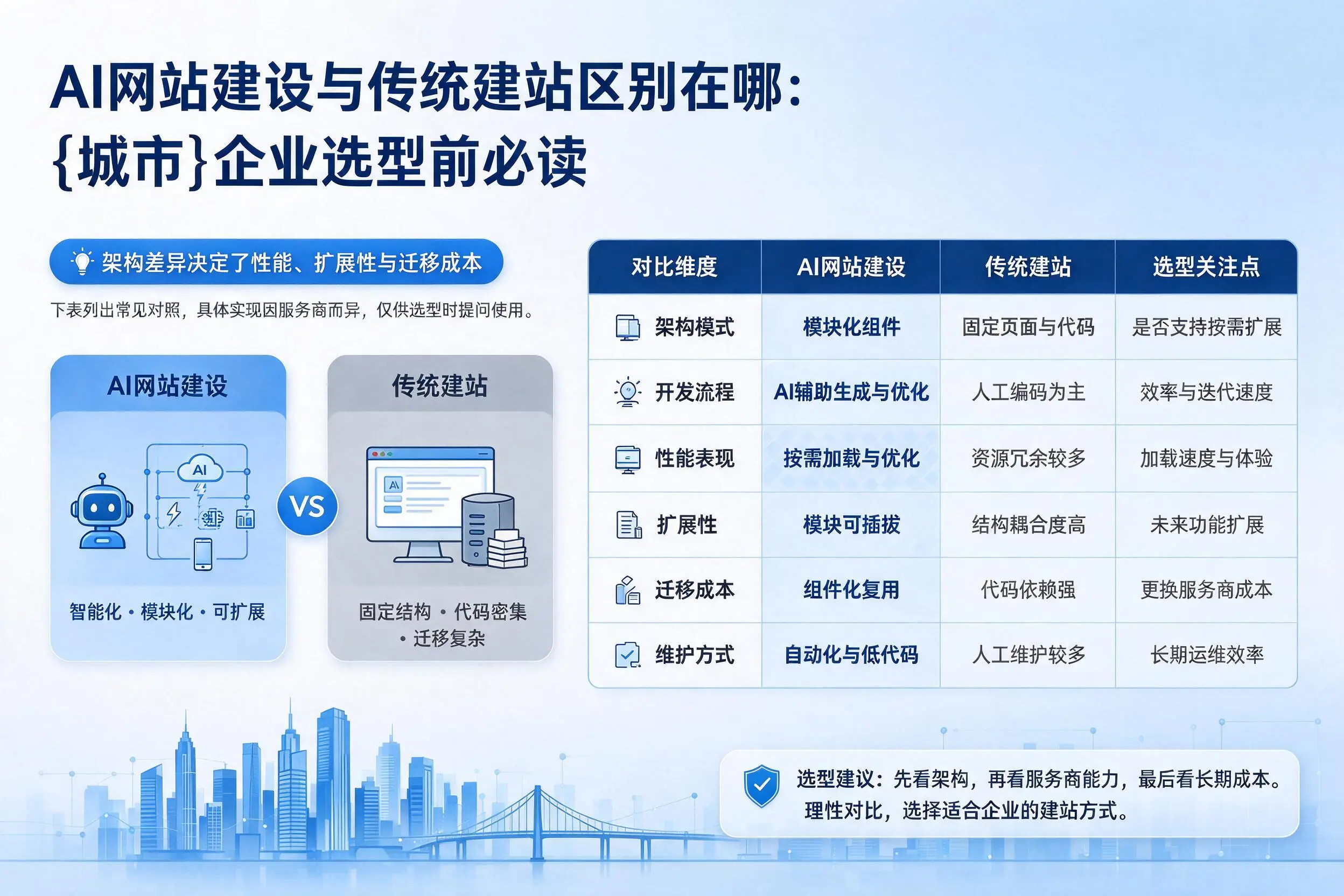 AI网站建设与传统建站区别在哪：安阳企业选型前必读