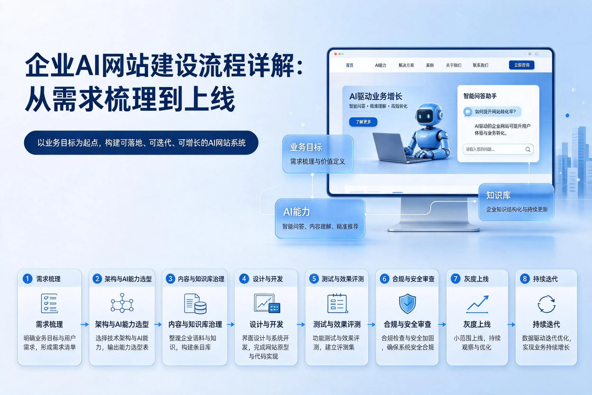 安阳企业AI网站建设流程详解：从需求梳理到上线