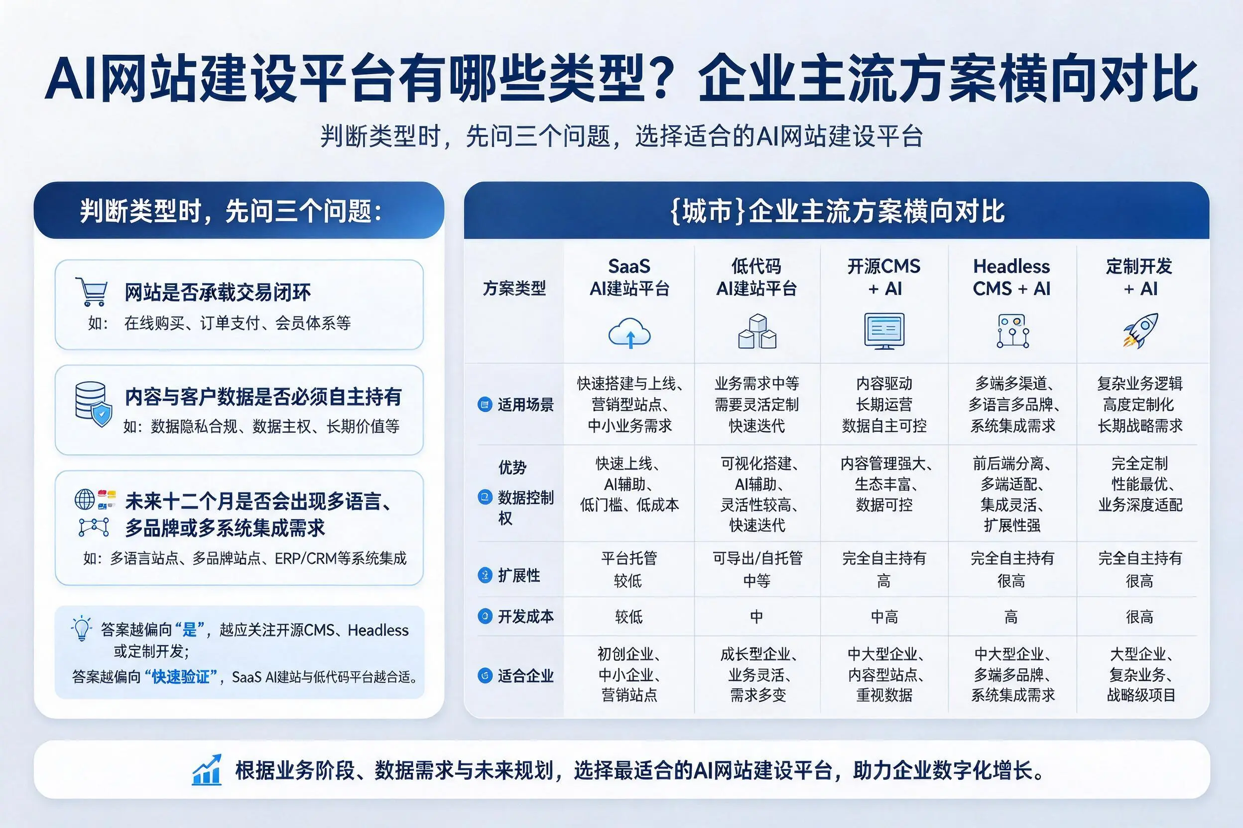 AI网站建设平台有哪些类型?安阳企业主流方案横向对比