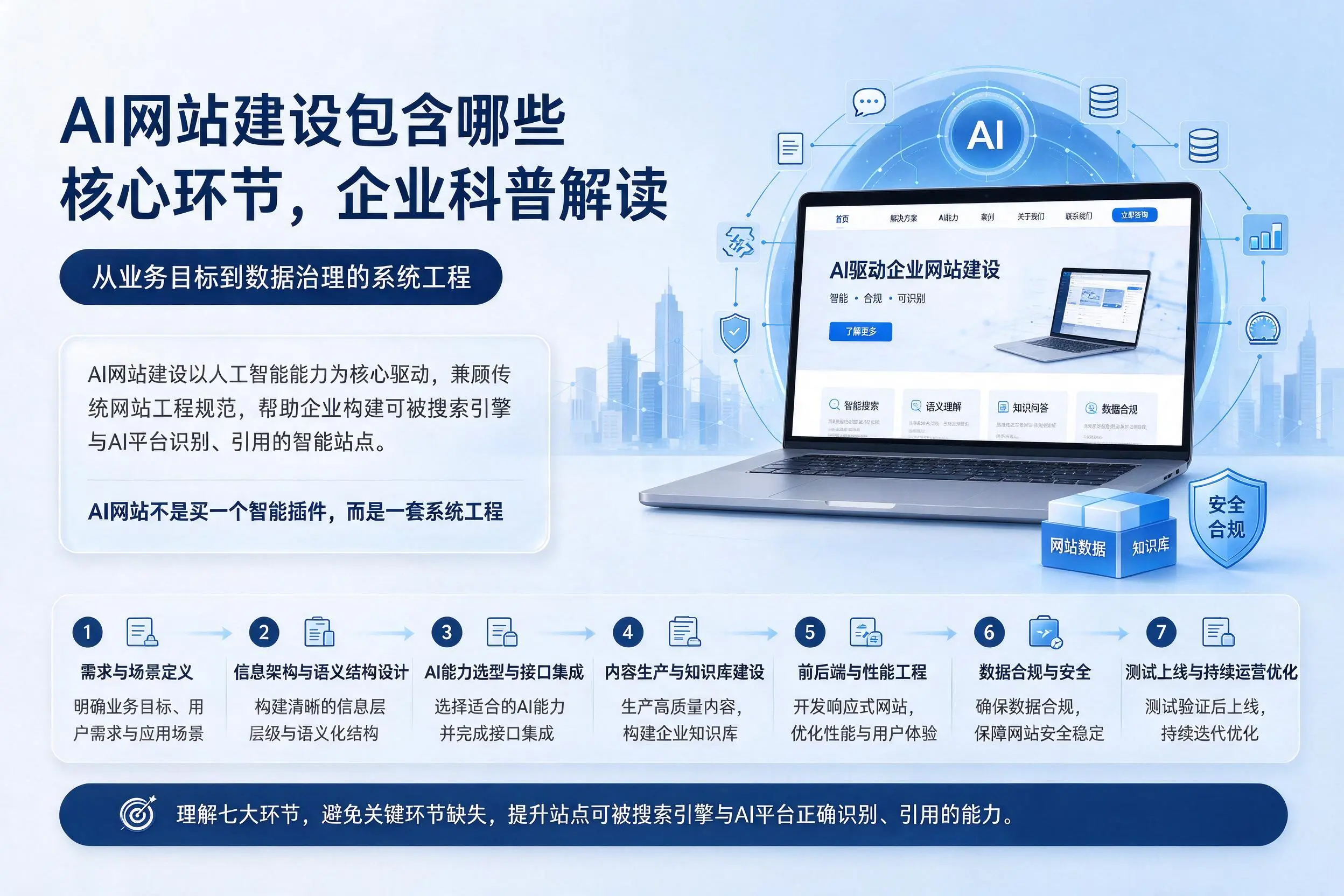 AI网站建设包含哪些核心环节,安阳企业科普解读