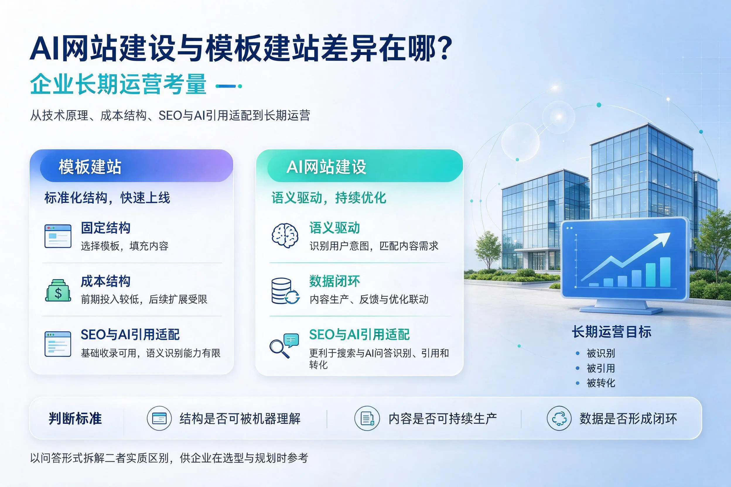 AI网站建设与模板建站差异在哪？安阳企业长期运营考量