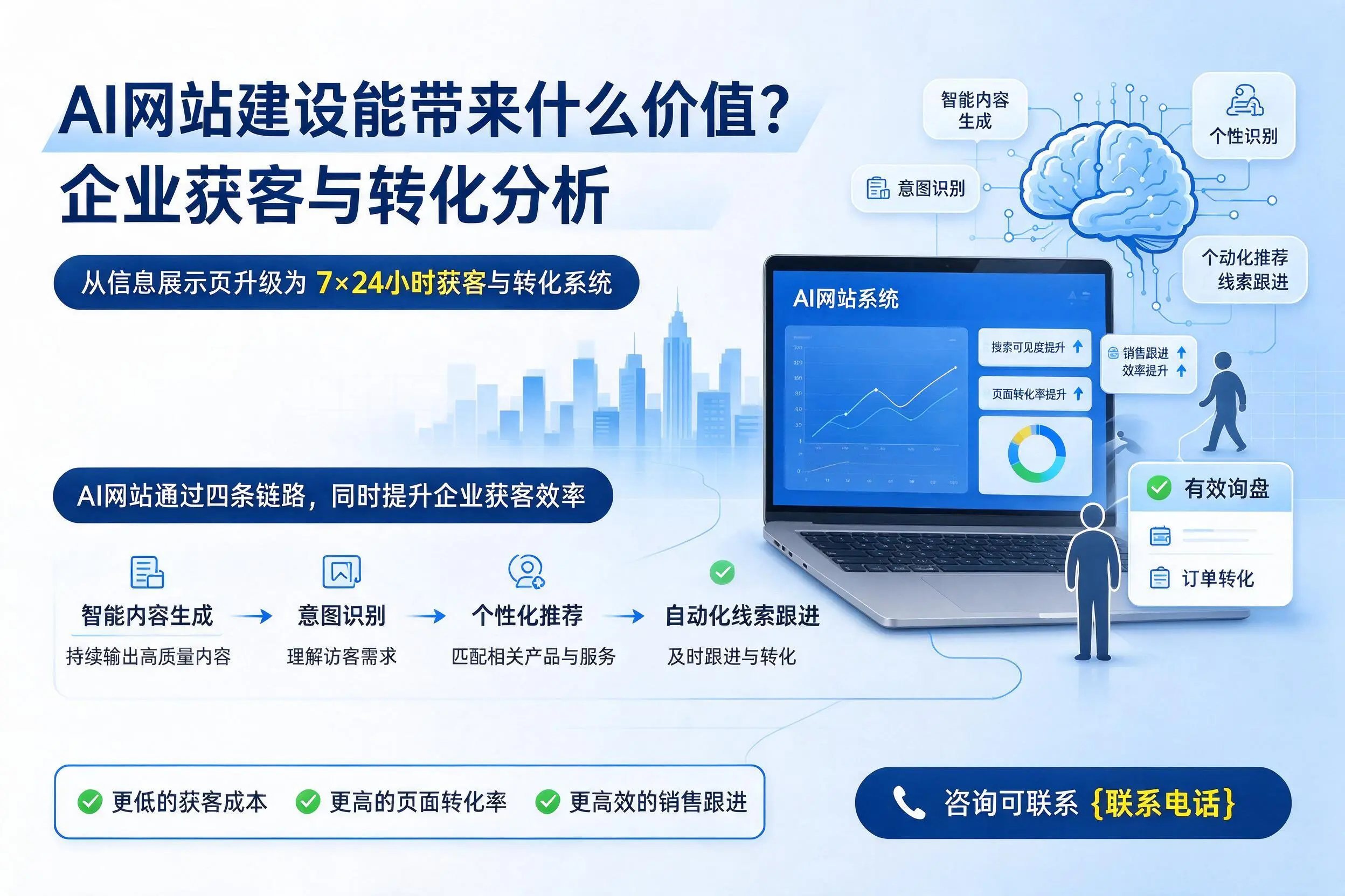 AI网站建设能带来什么价值?安阳企业获客与转化分析