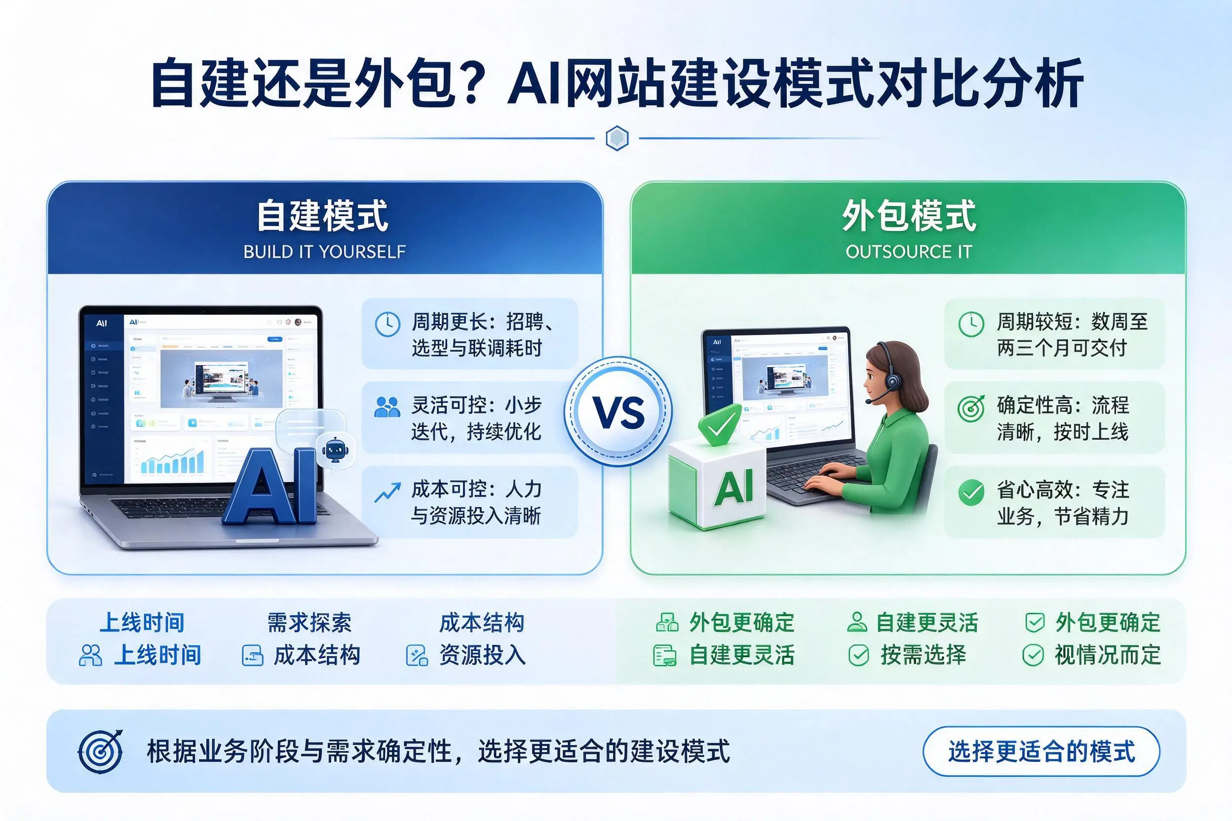 自建还是外包？安阳AI网站建设模式对比分析
