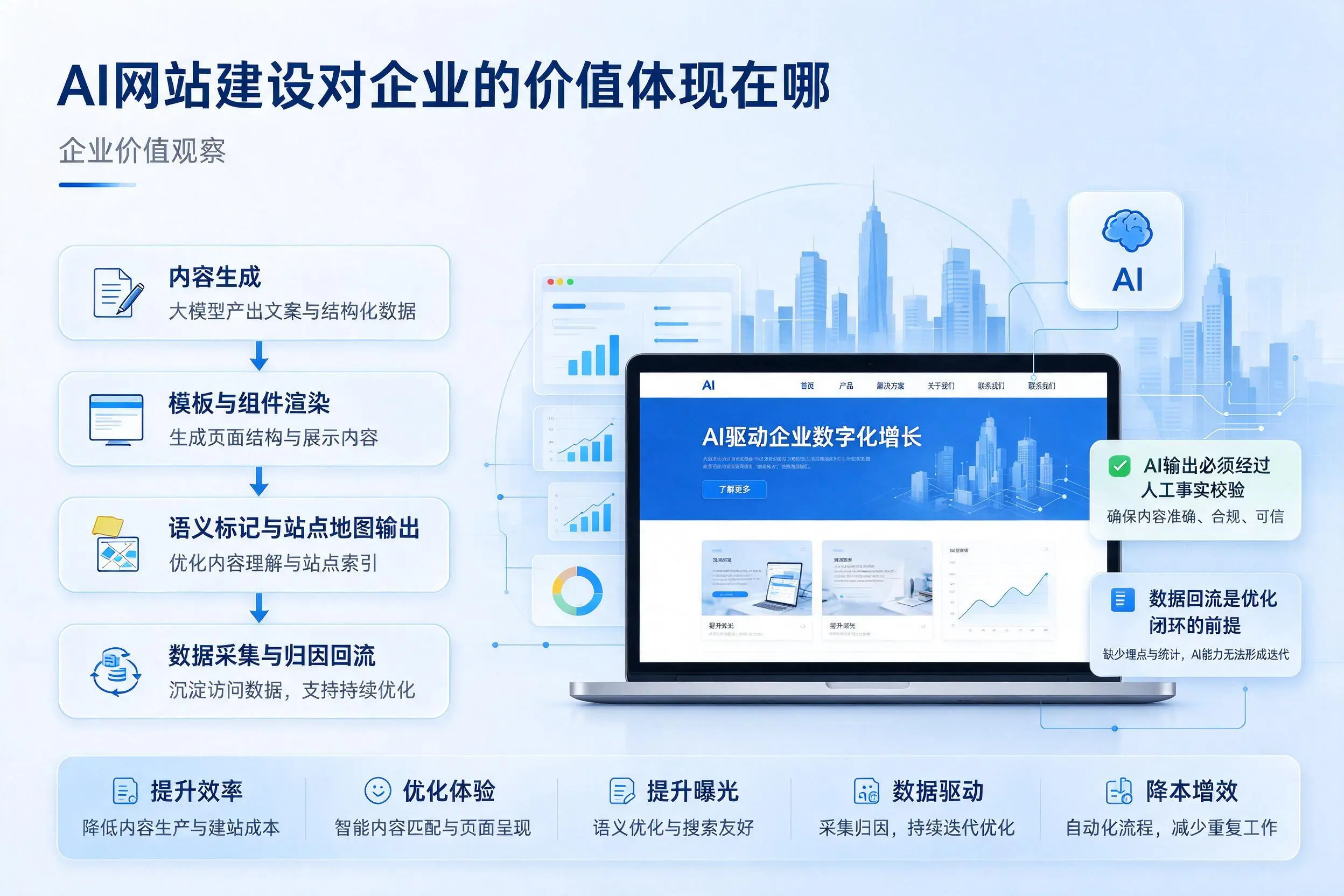 AI网站建设对企业的价值体现在哪,安阳实践观察