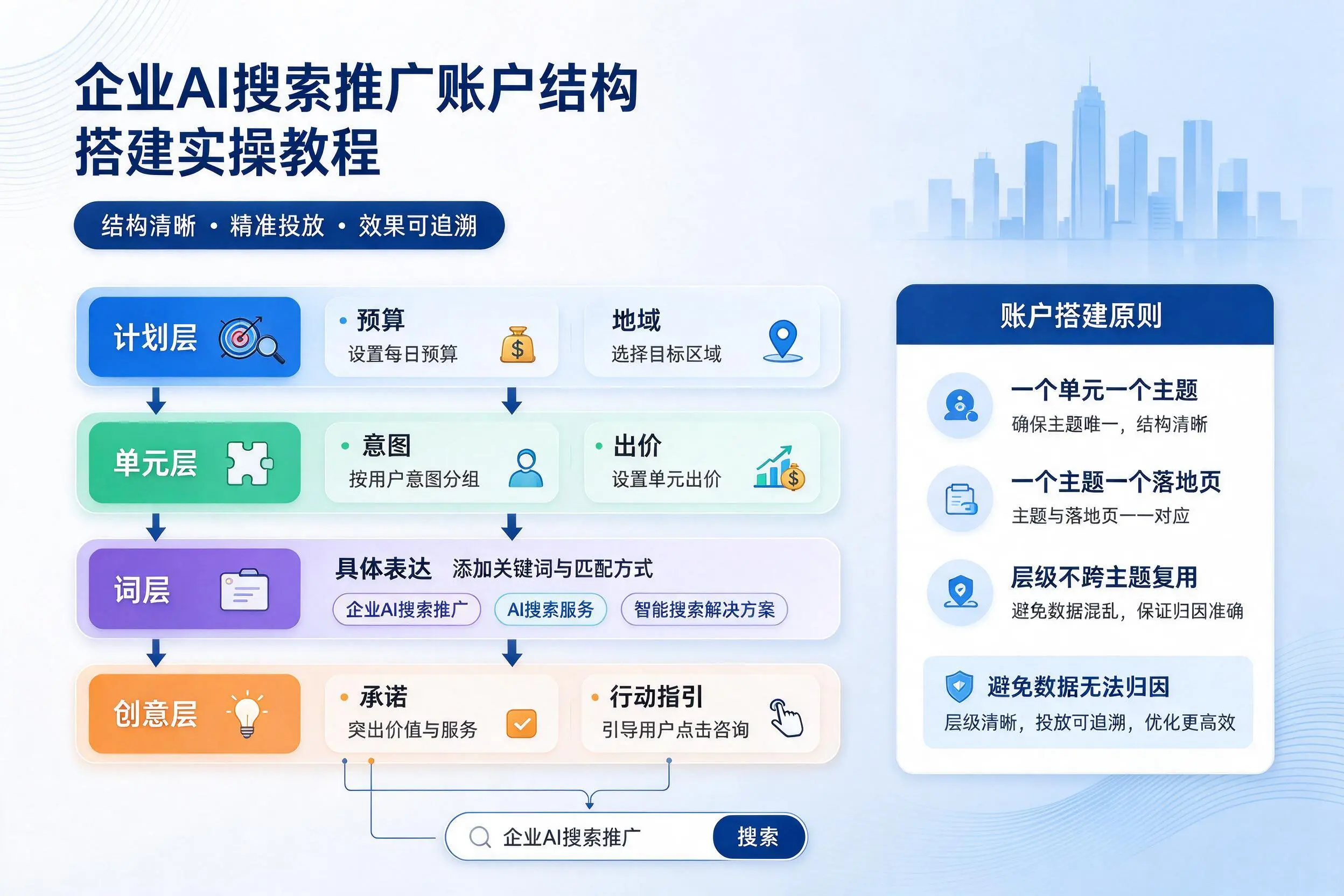 安阳企业AI搜索推广账户结构搭建实操教程